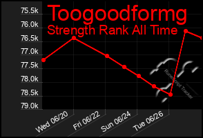 Total Graph of Toogoodformg