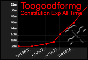 Total Graph of Toogoodformg