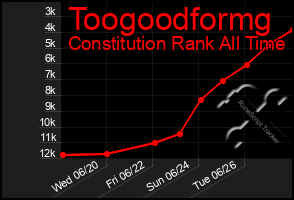 Total Graph of Toogoodformg