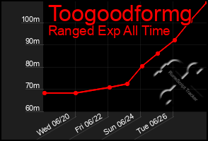 Total Graph of Toogoodformg