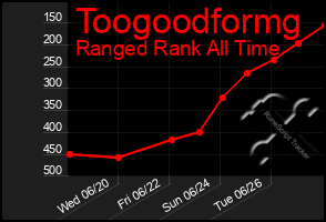 Total Graph of Toogoodformg