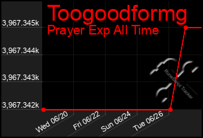 Total Graph of Toogoodformg