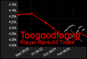 Total Graph of Toogoodformg