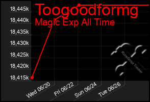 Total Graph of Toogoodformg