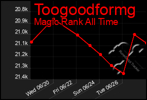 Total Graph of Toogoodformg