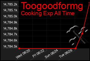 Total Graph of Toogoodformg