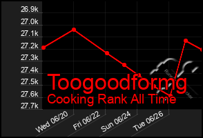 Total Graph of Toogoodformg