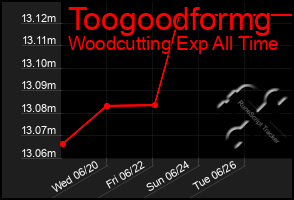 Total Graph of Toogoodformg