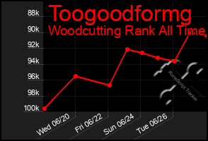 Total Graph of Toogoodformg