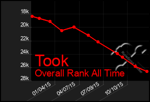 Total Graph of Took