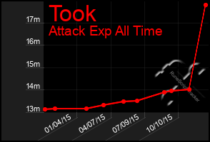 Total Graph of Took