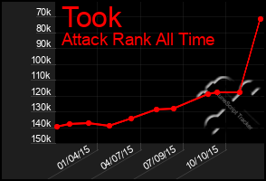 Total Graph of Took