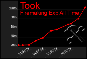 Total Graph of Took