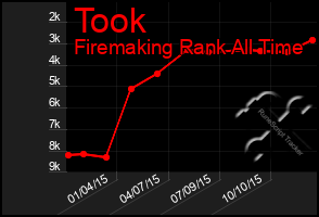 Total Graph of Took