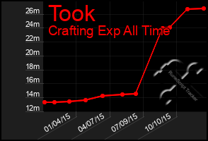 Total Graph of Took