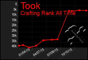 Total Graph of Took