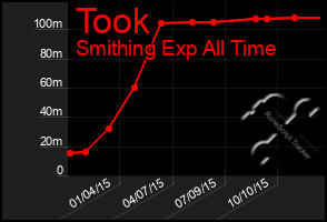 Total Graph of Took