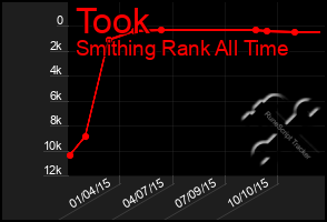 Total Graph of Took