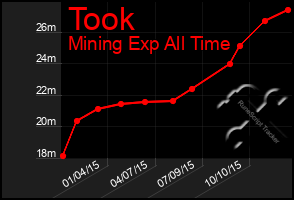 Total Graph of Took