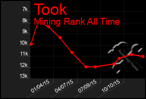 Total Graph of Took