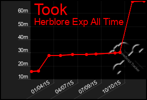 Total Graph of Took