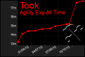 Total Graph of Took