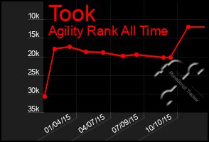 Total Graph of Took