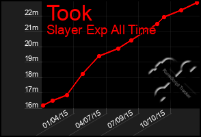 Total Graph of Took