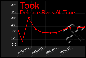 Total Graph of Took