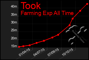 Total Graph of Took