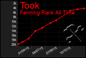 Total Graph of Took