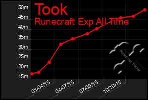 Total Graph of Took