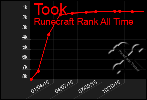 Total Graph of Took