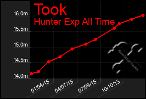 Total Graph of Took