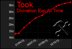 Total Graph of Took