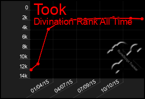 Total Graph of Took