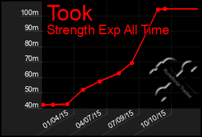 Total Graph of Took