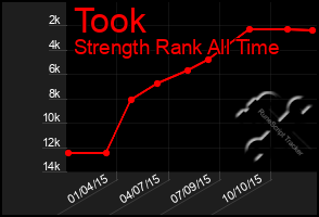 Total Graph of Took