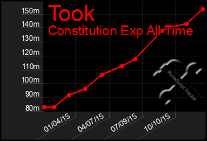 Total Graph of Took