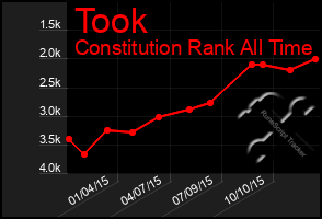 Total Graph of Took