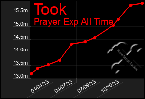 Total Graph of Took