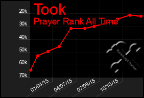 Total Graph of Took