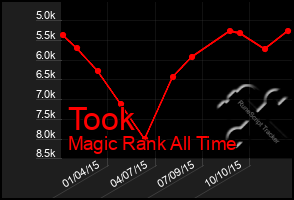 Total Graph of Took