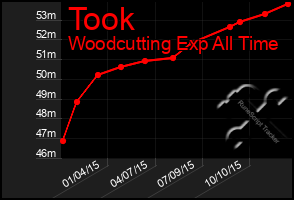 Total Graph of Took