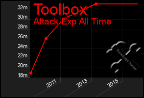 Total Graph of Toolbox