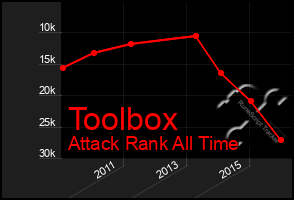 Total Graph of Toolbox