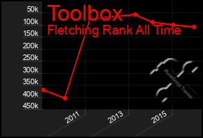 Total Graph of Toolbox