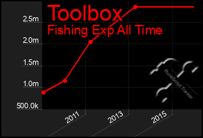 Total Graph of Toolbox