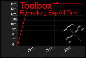 Total Graph of Toolbox