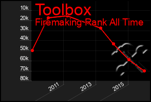 Total Graph of Toolbox